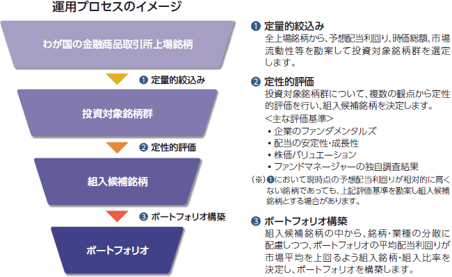 運用プロセスのイメージ