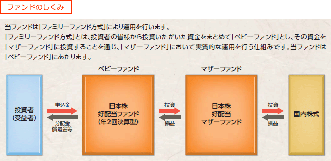 ファンドのしくみ