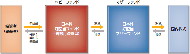 ファンドのしくみ