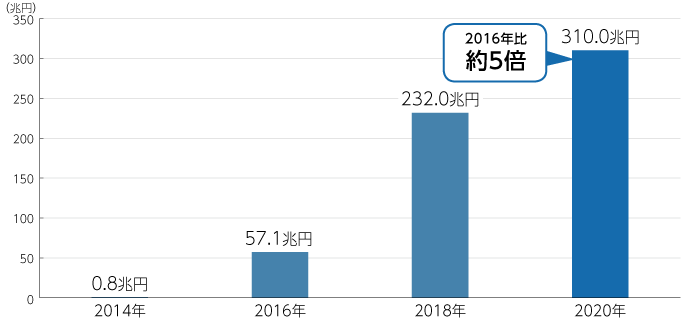 日本のESG投資残高の推移
